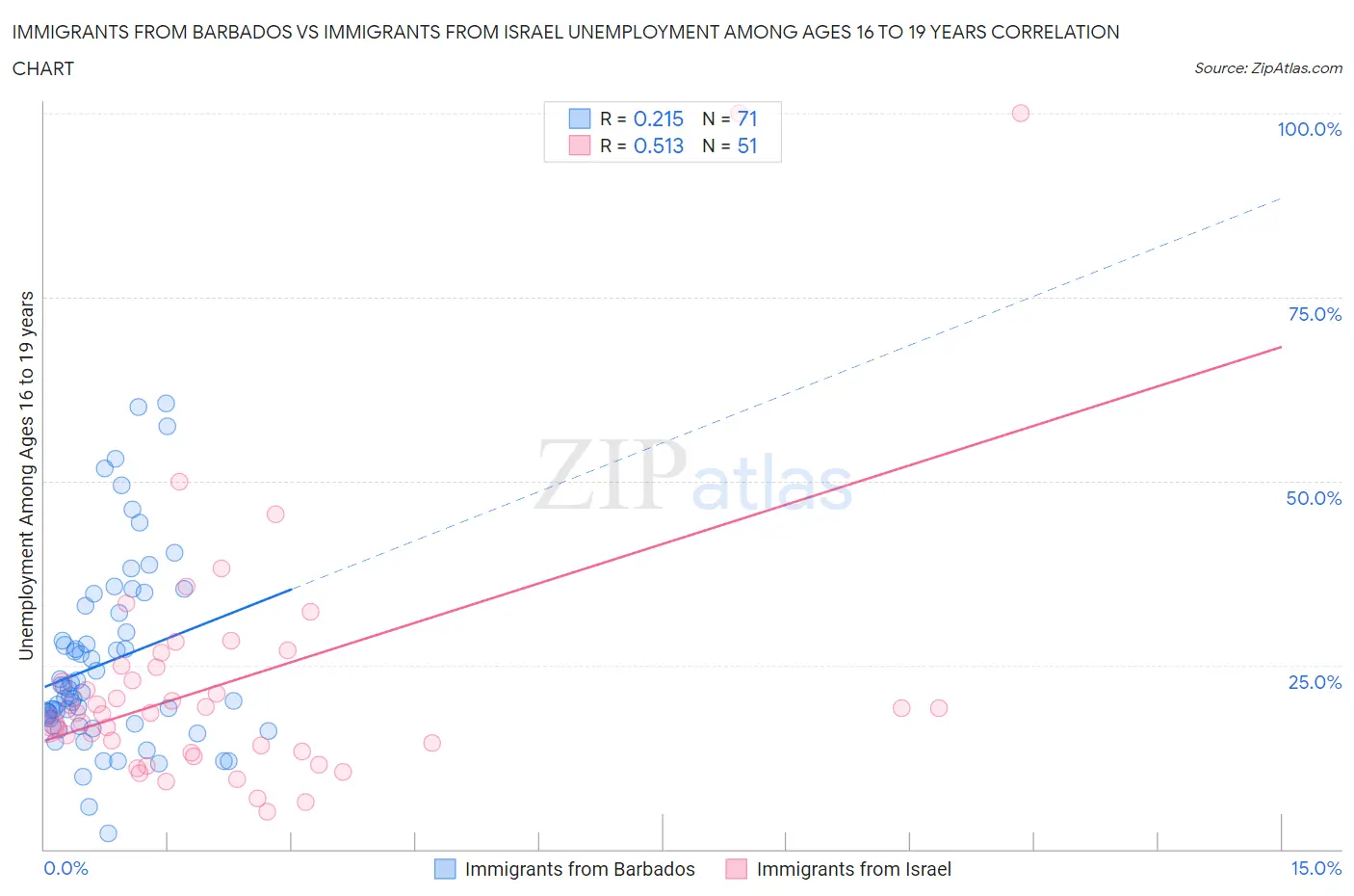 Immigrants from Barbados vs Immigrants from Israel Unemployment Among Ages 16 to 19 years