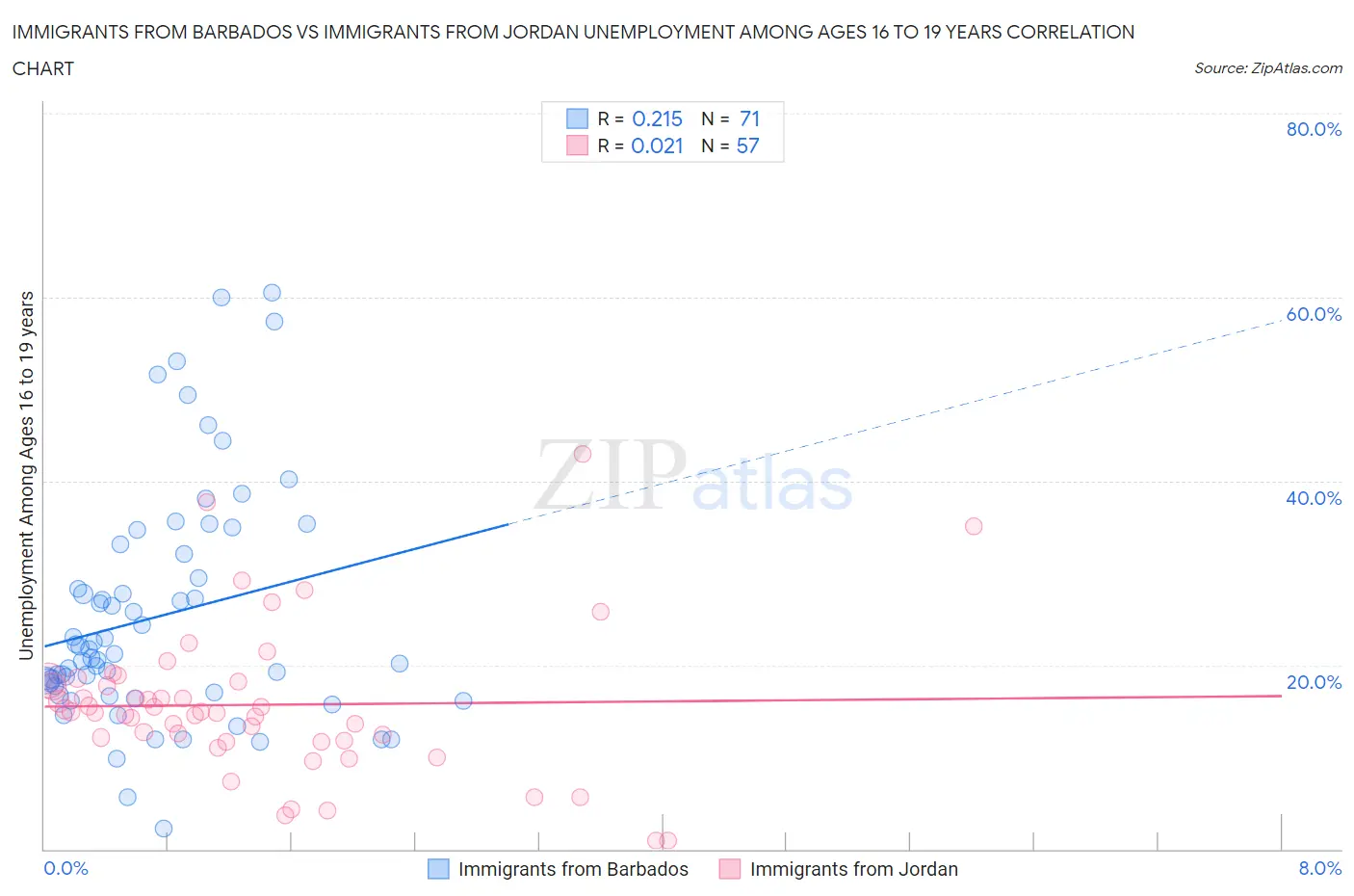 Immigrants from Barbados vs Immigrants from Jordan Unemployment Among Ages 16 to 19 years