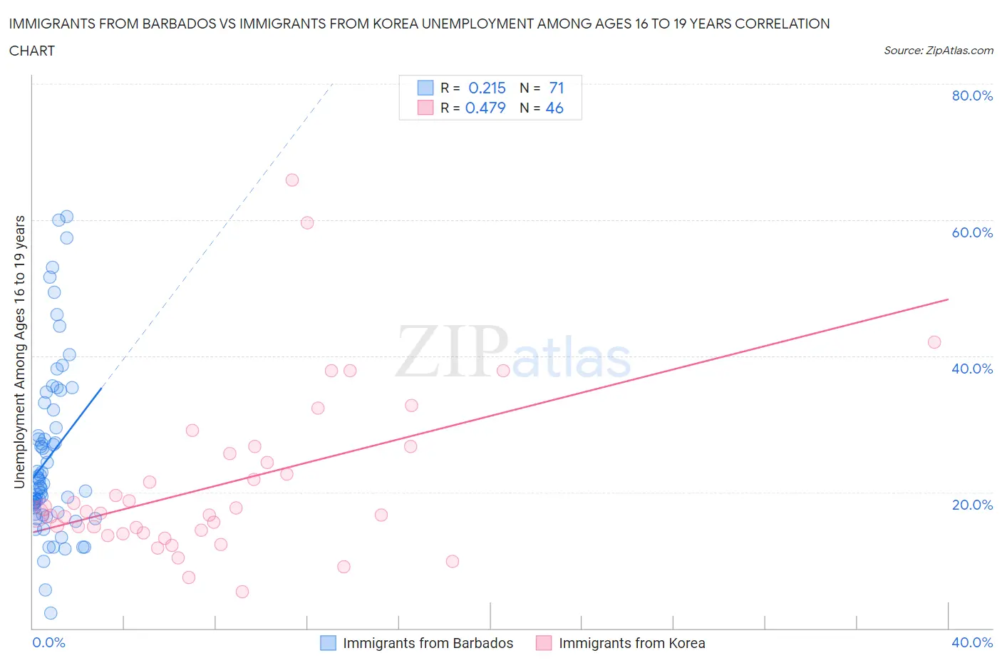 Immigrants from Barbados vs Immigrants from Korea Unemployment Among Ages 16 to 19 years
