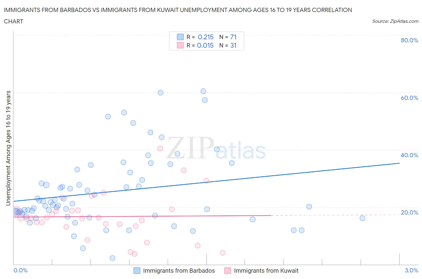 Immigrants from Barbados vs Immigrants from Kuwait Unemployment Among Ages 16 to 19 years