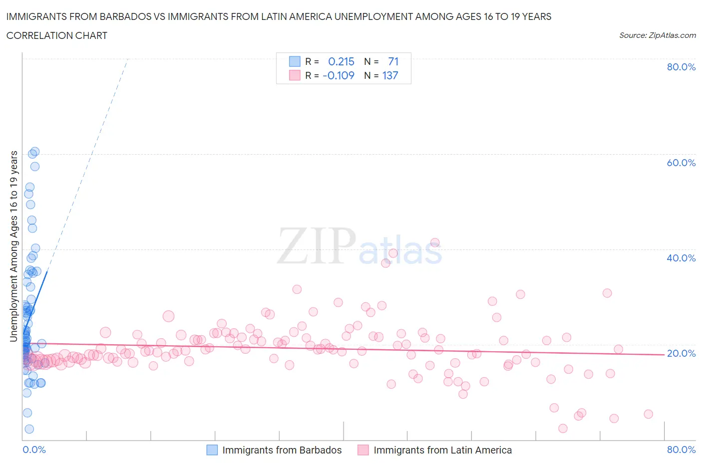 Immigrants from Barbados vs Immigrants from Latin America Unemployment Among Ages 16 to 19 years