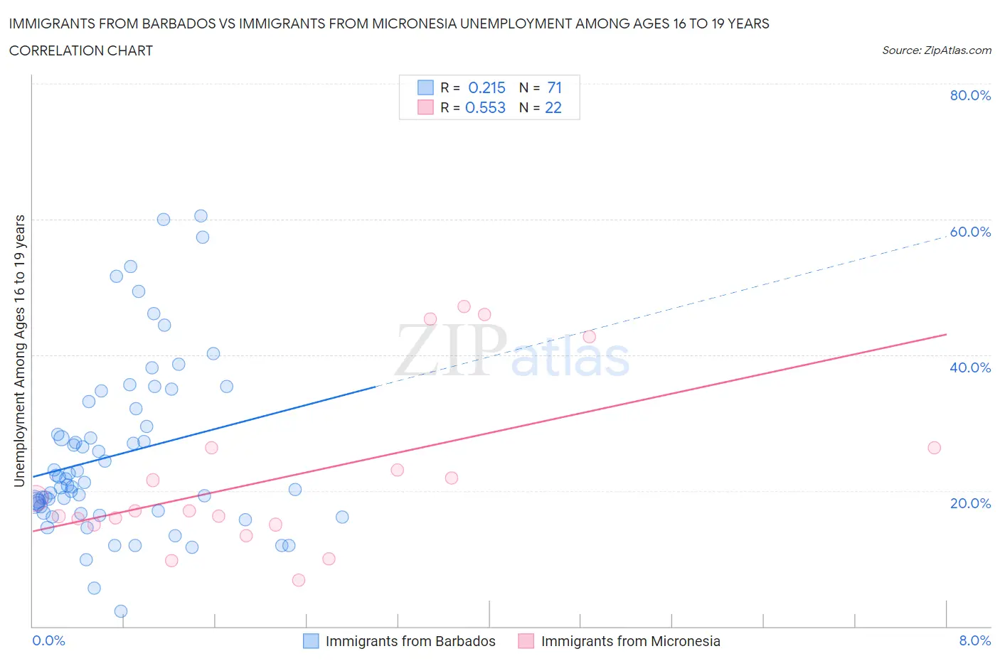 Immigrants from Barbados vs Immigrants from Micronesia Unemployment Among Ages 16 to 19 years