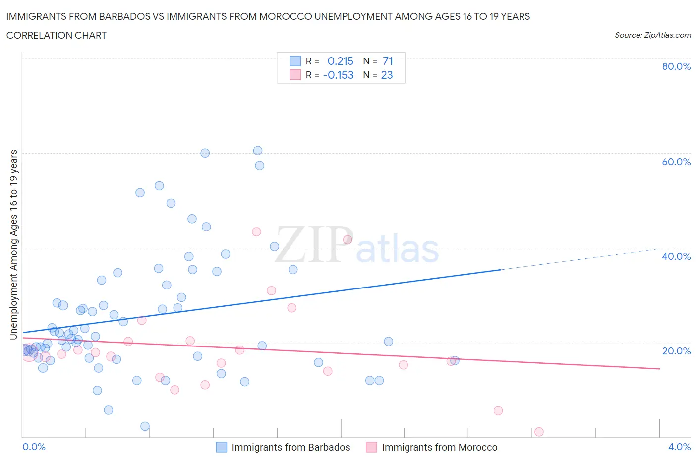 Immigrants from Barbados vs Immigrants from Morocco Unemployment Among Ages 16 to 19 years