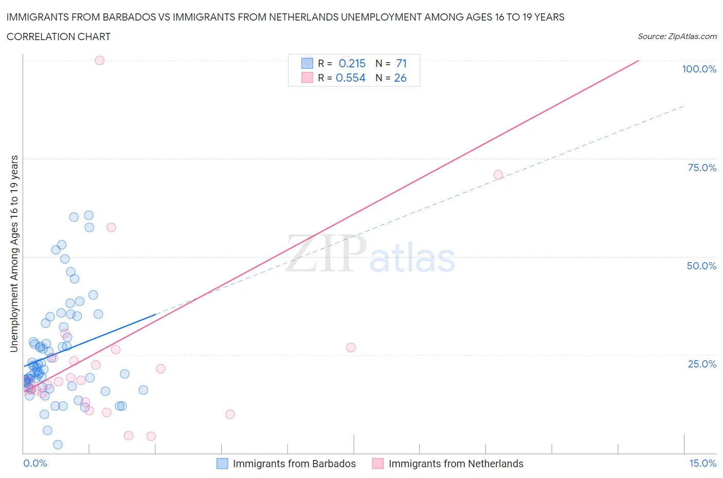 Immigrants from Barbados vs Immigrants from Netherlands Unemployment Among Ages 16 to 19 years