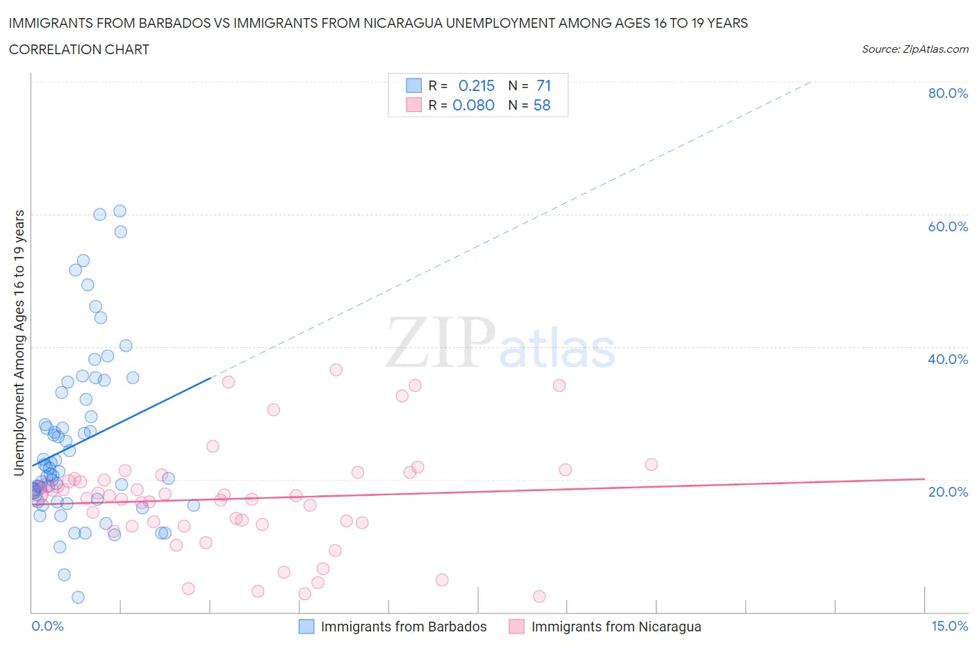 Immigrants from Barbados vs Immigrants from Nicaragua Unemployment Among Ages 16 to 19 years