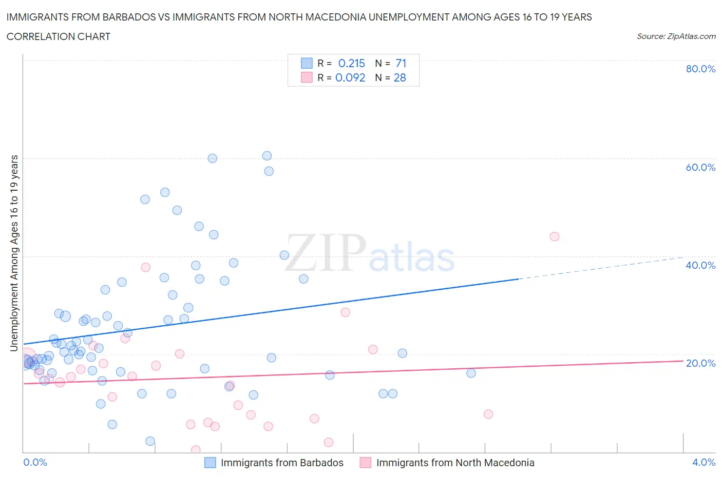 Immigrants from Barbados vs Immigrants from North Macedonia Unemployment Among Ages 16 to 19 years