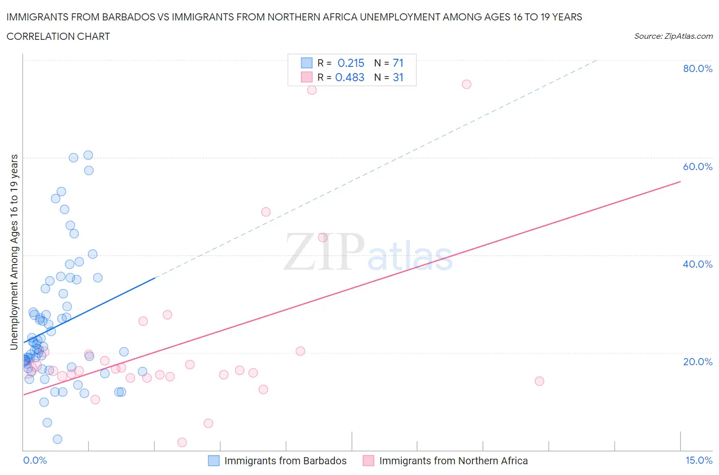 Immigrants from Barbados vs Immigrants from Northern Africa Unemployment Among Ages 16 to 19 years