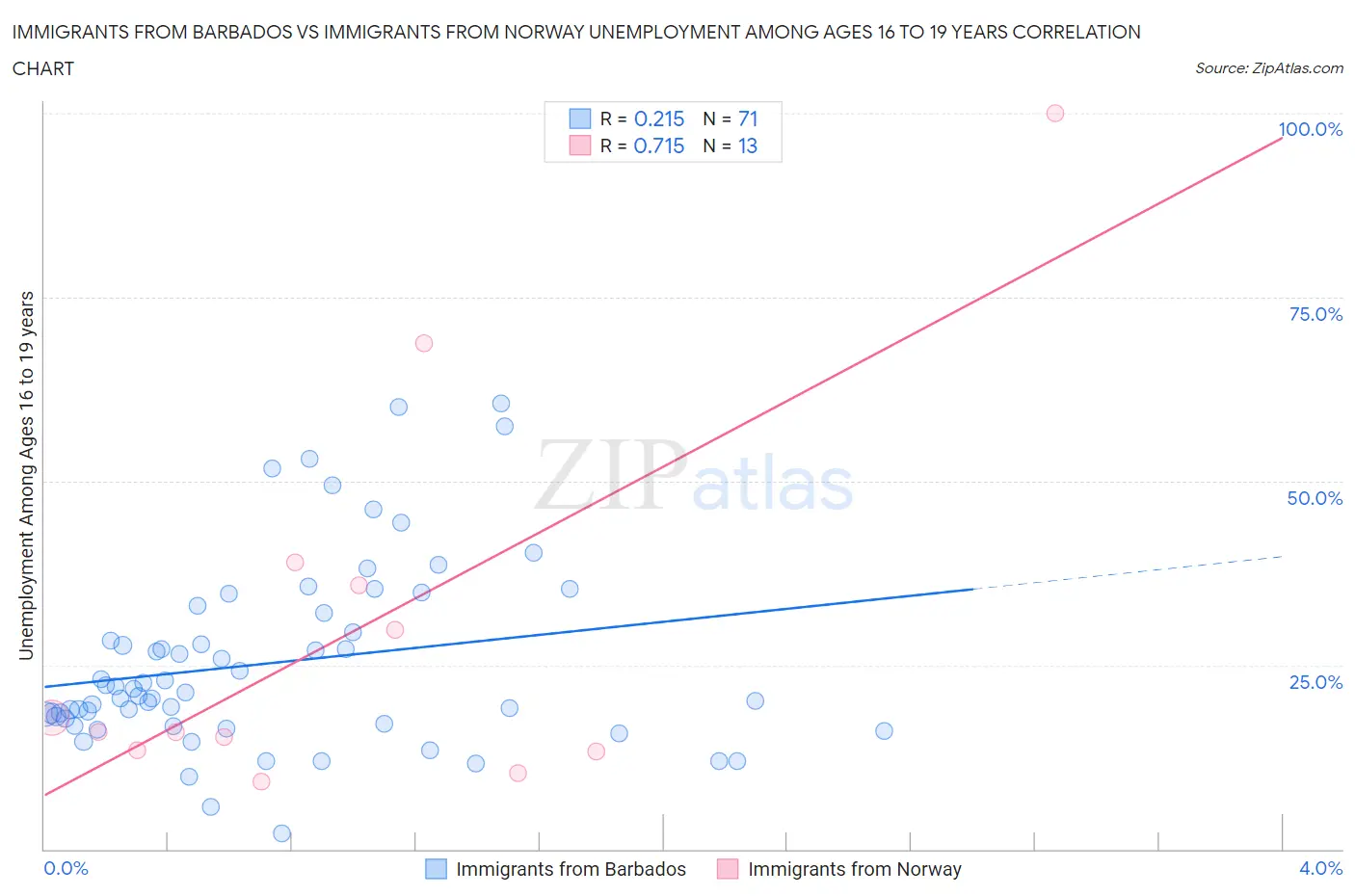 Immigrants from Barbados vs Immigrants from Norway Unemployment Among Ages 16 to 19 years