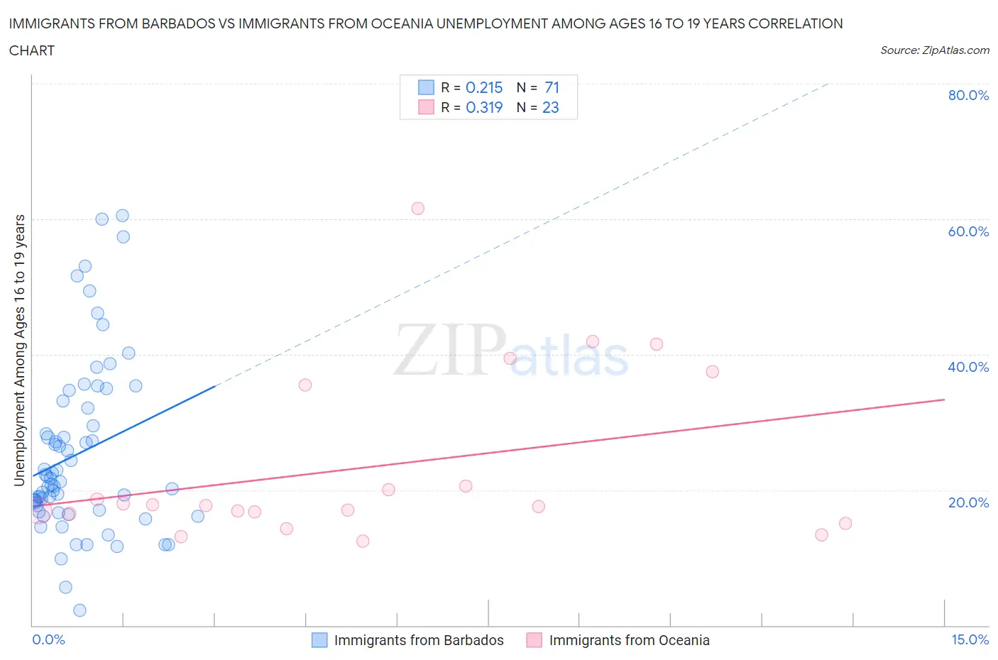 Immigrants from Barbados vs Immigrants from Oceania Unemployment Among Ages 16 to 19 years