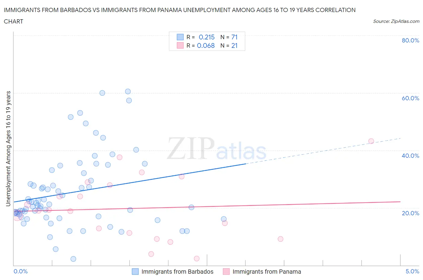 Immigrants from Barbados vs Immigrants from Panama Unemployment Among Ages 16 to 19 years