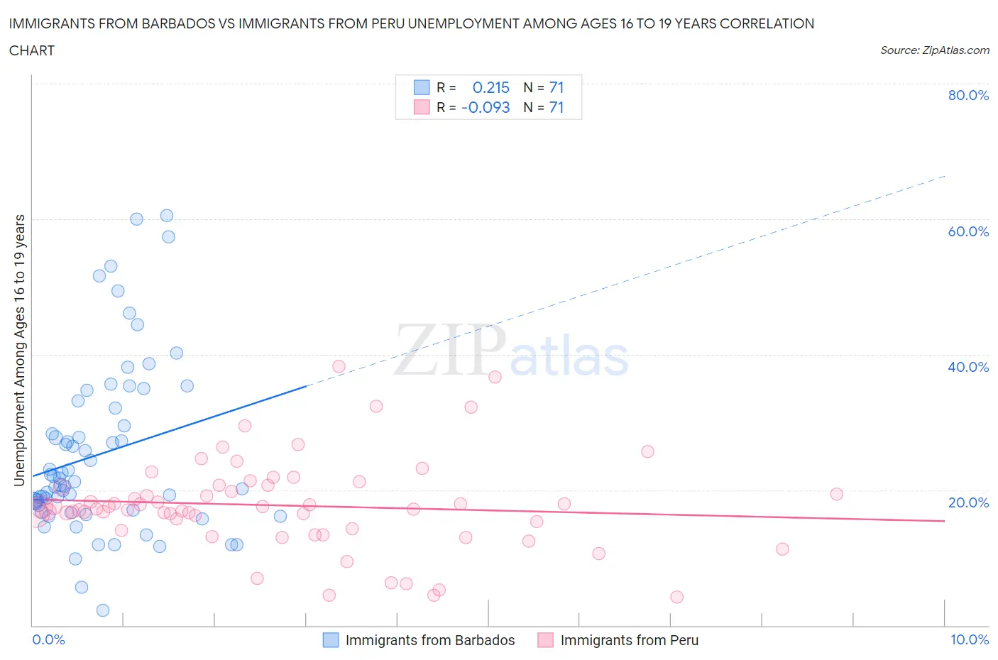 Immigrants from Barbados vs Immigrants from Peru Unemployment Among Ages 16 to 19 years