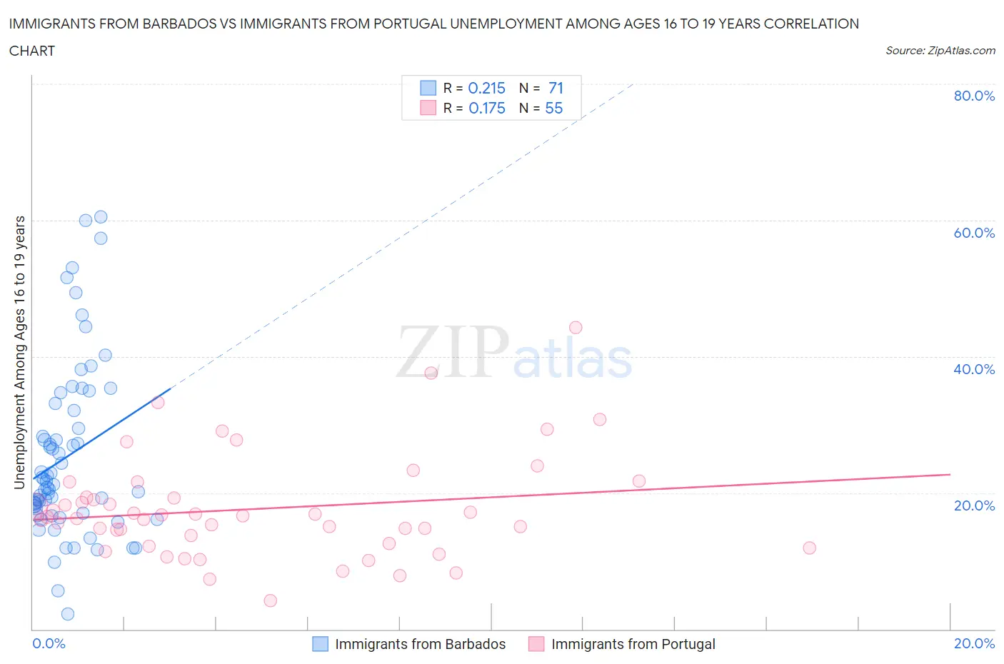 Immigrants from Barbados vs Immigrants from Portugal Unemployment Among Ages 16 to 19 years