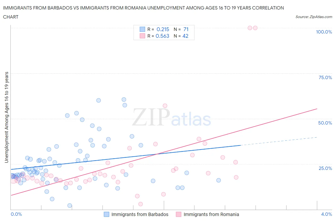 Immigrants from Barbados vs Immigrants from Romania Unemployment Among Ages 16 to 19 years