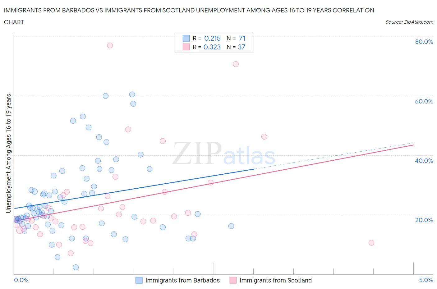 Immigrants from Barbados vs Immigrants from Scotland Unemployment Among Ages 16 to 19 years