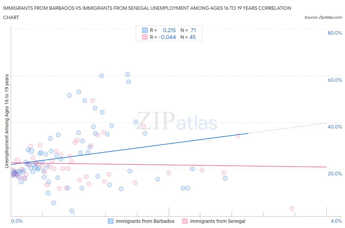 Immigrants from Barbados vs Immigrants from Senegal Unemployment Among Ages 16 to 19 years