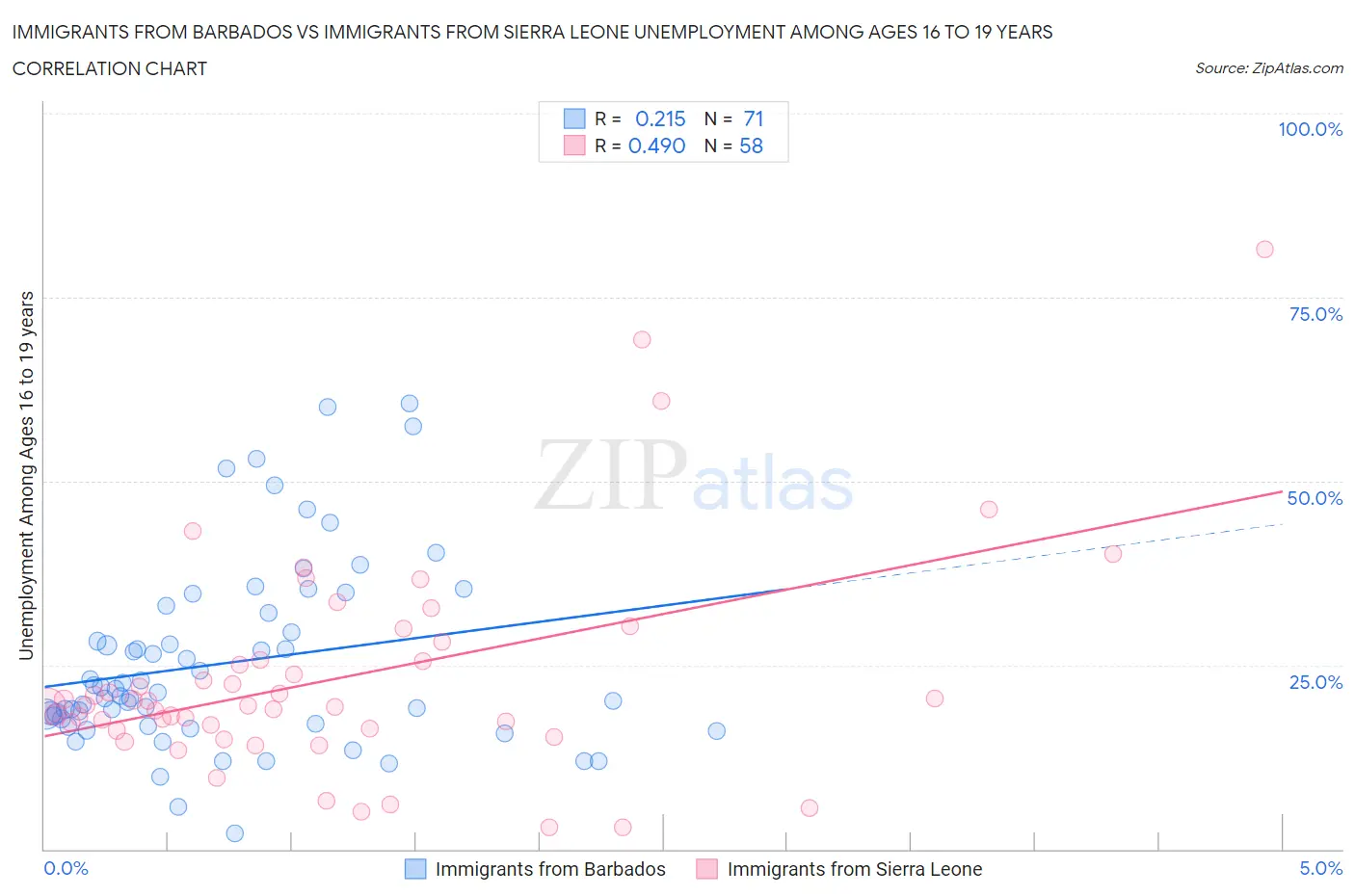 Immigrants from Barbados vs Immigrants from Sierra Leone Unemployment Among Ages 16 to 19 years