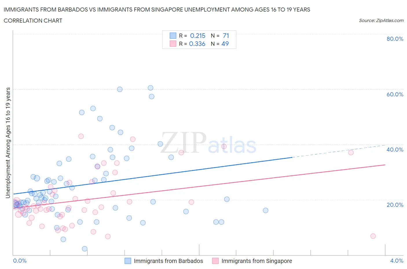 Immigrants from Barbados vs Immigrants from Singapore Unemployment Among Ages 16 to 19 years