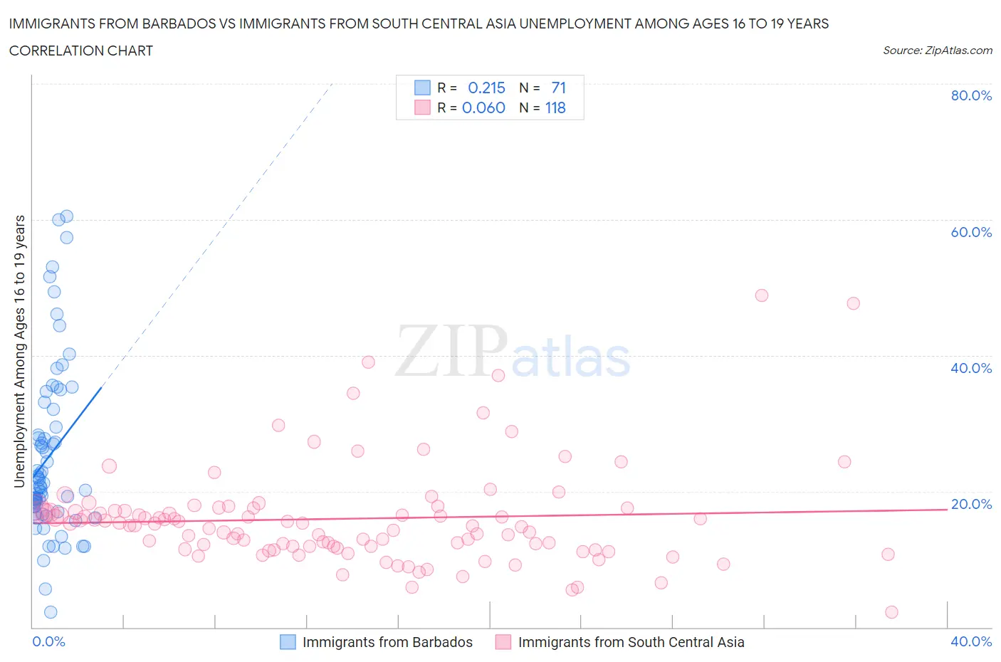 Immigrants from Barbados vs Immigrants from South Central Asia Unemployment Among Ages 16 to 19 years