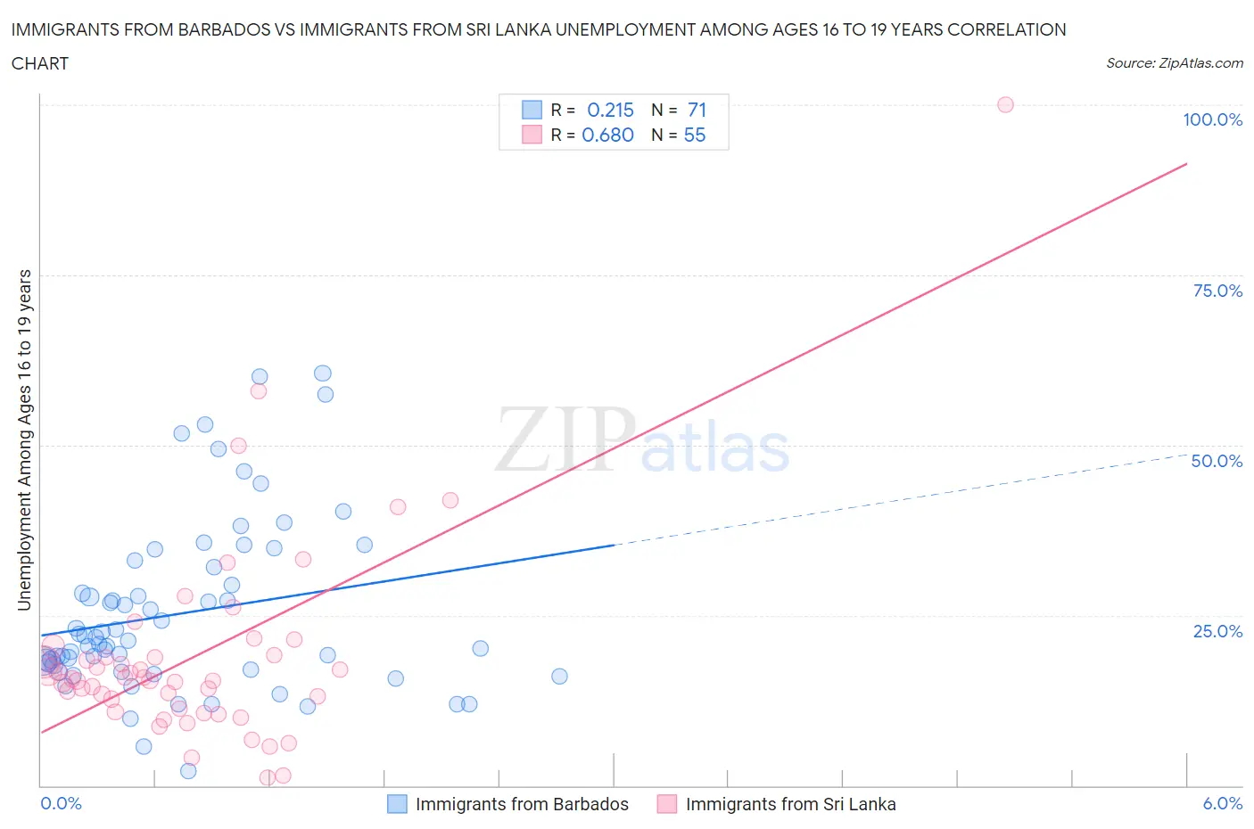 Immigrants from Barbados vs Immigrants from Sri Lanka Unemployment Among Ages 16 to 19 years