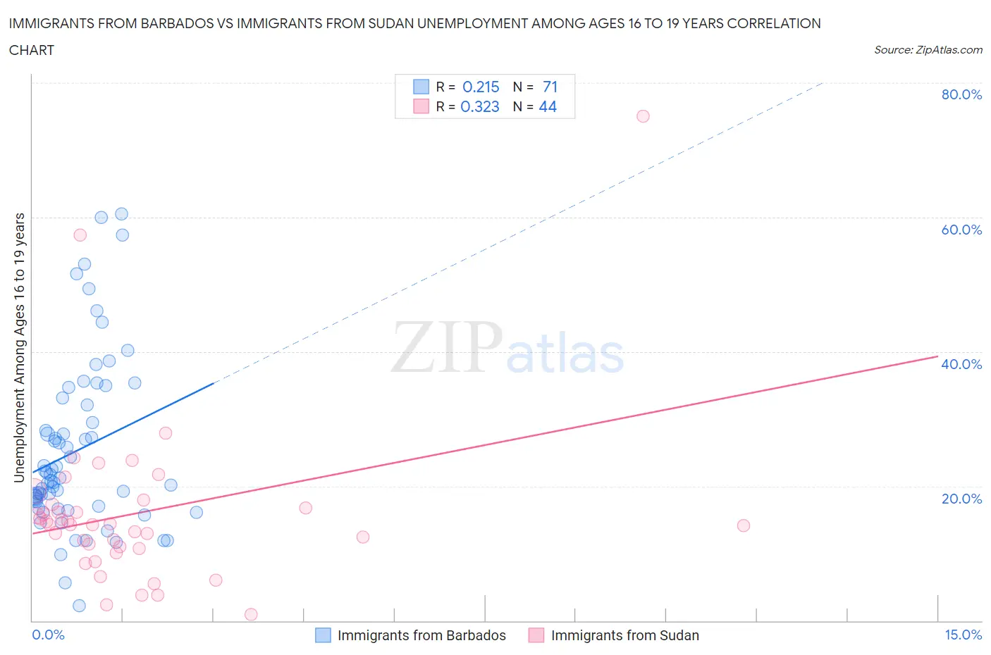 Immigrants from Barbados vs Immigrants from Sudan Unemployment Among Ages 16 to 19 years