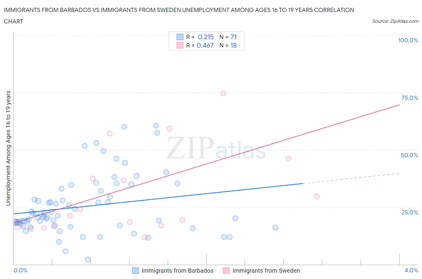 Immigrants from Barbados vs Immigrants from Sweden Unemployment Among Ages 16 to 19 years