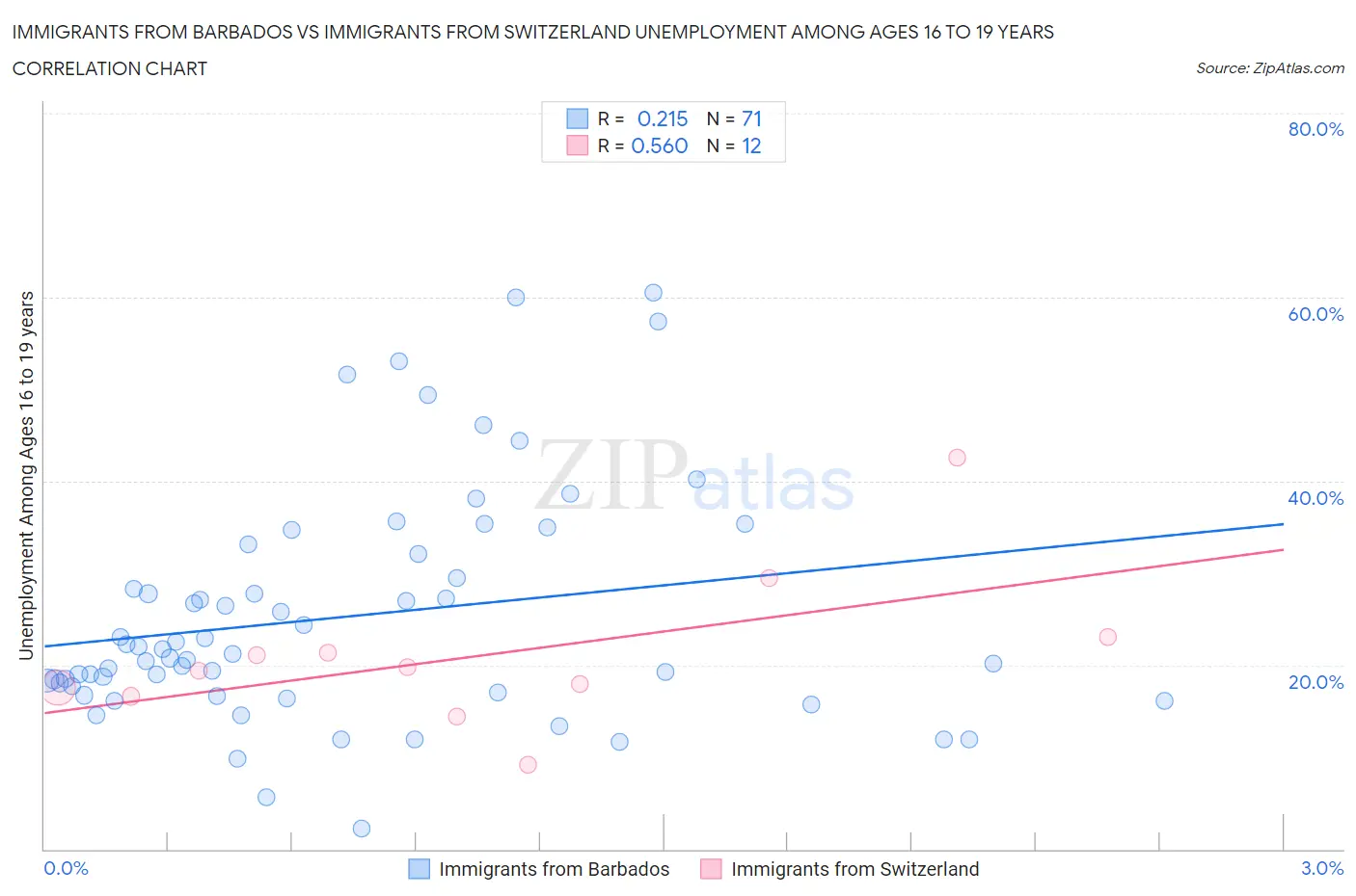 Immigrants from Barbados vs Immigrants from Switzerland Unemployment Among Ages 16 to 19 years