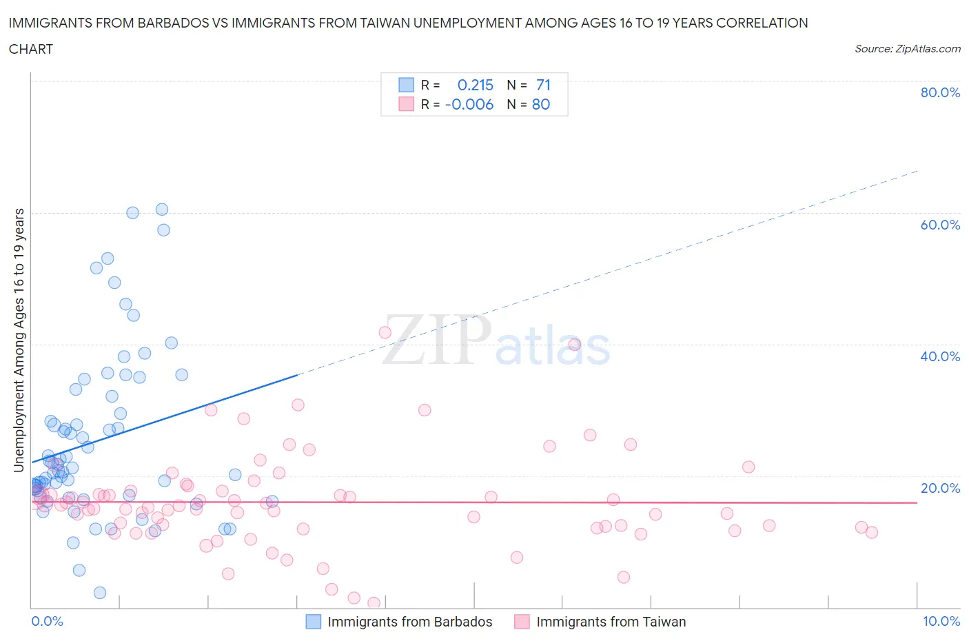 Immigrants from Barbados vs Immigrants from Taiwan Unemployment Among Ages 16 to 19 years