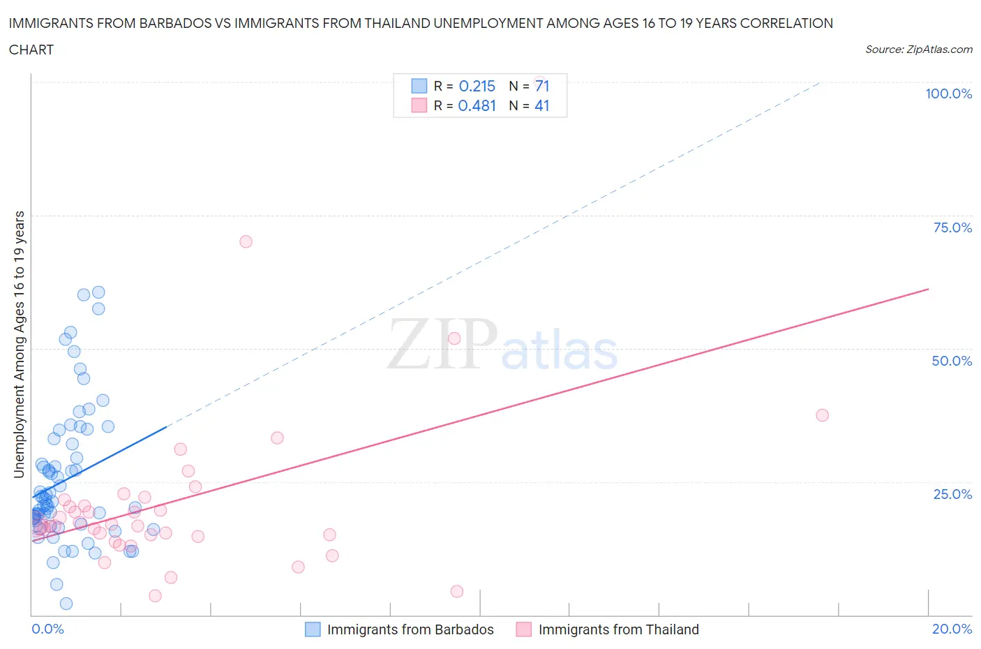 Immigrants from Barbados vs Immigrants from Thailand Unemployment Among Ages 16 to 19 years