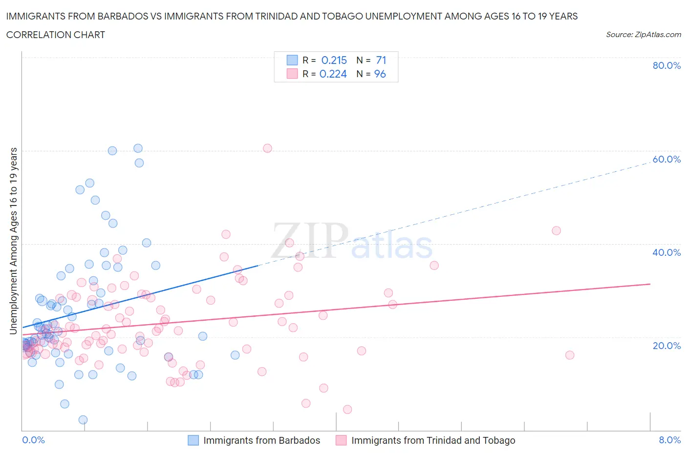 Immigrants from Barbados vs Immigrants from Trinidad and Tobago Unemployment Among Ages 16 to 19 years