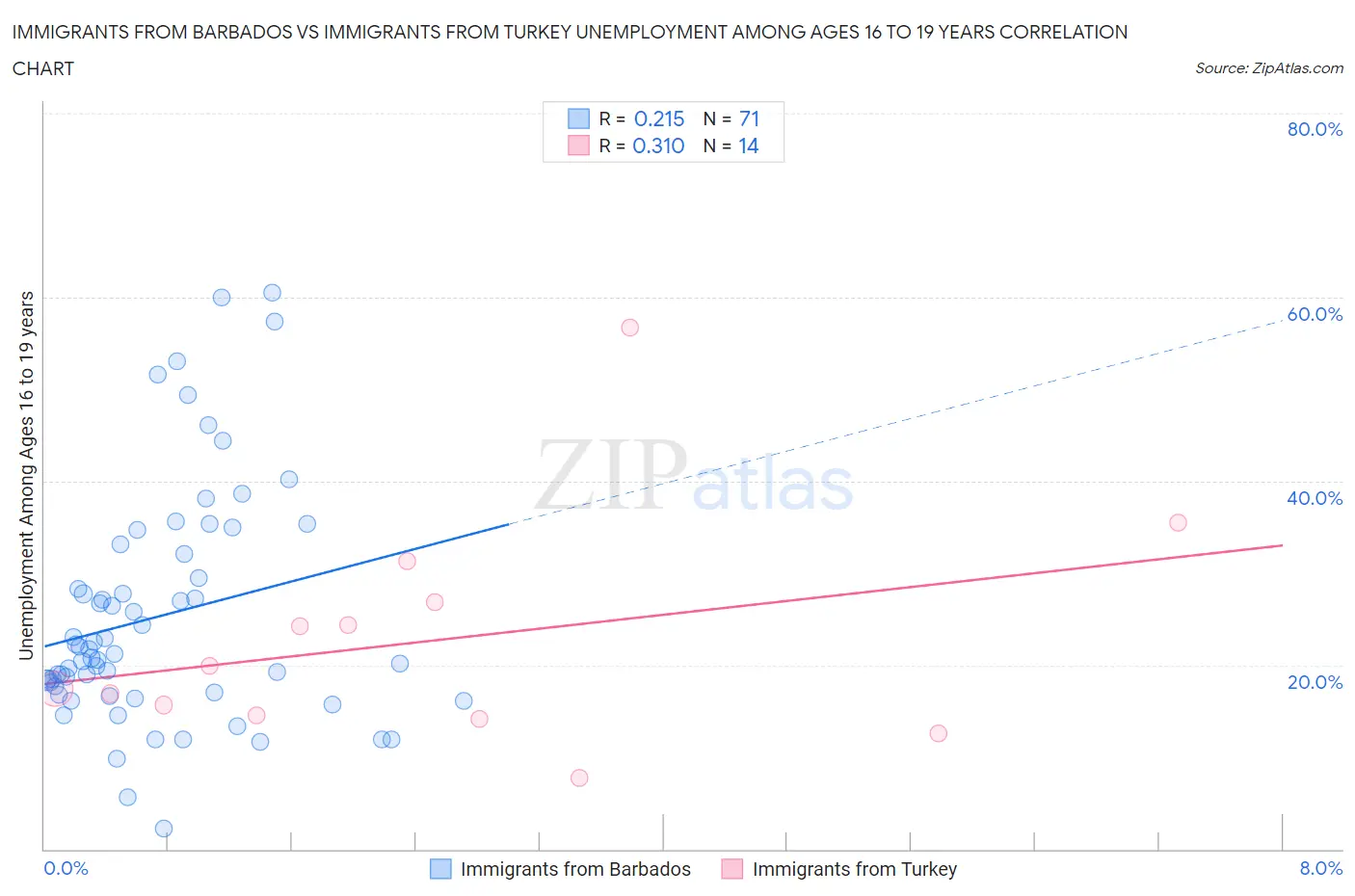 Immigrants from Barbados vs Immigrants from Turkey Unemployment Among Ages 16 to 19 years