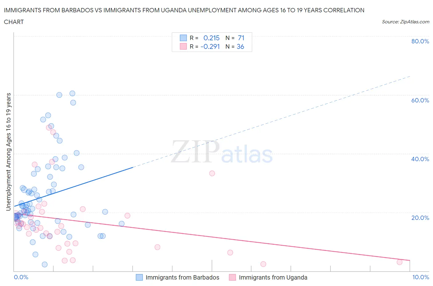 Immigrants from Barbados vs Immigrants from Uganda Unemployment Among Ages 16 to 19 years