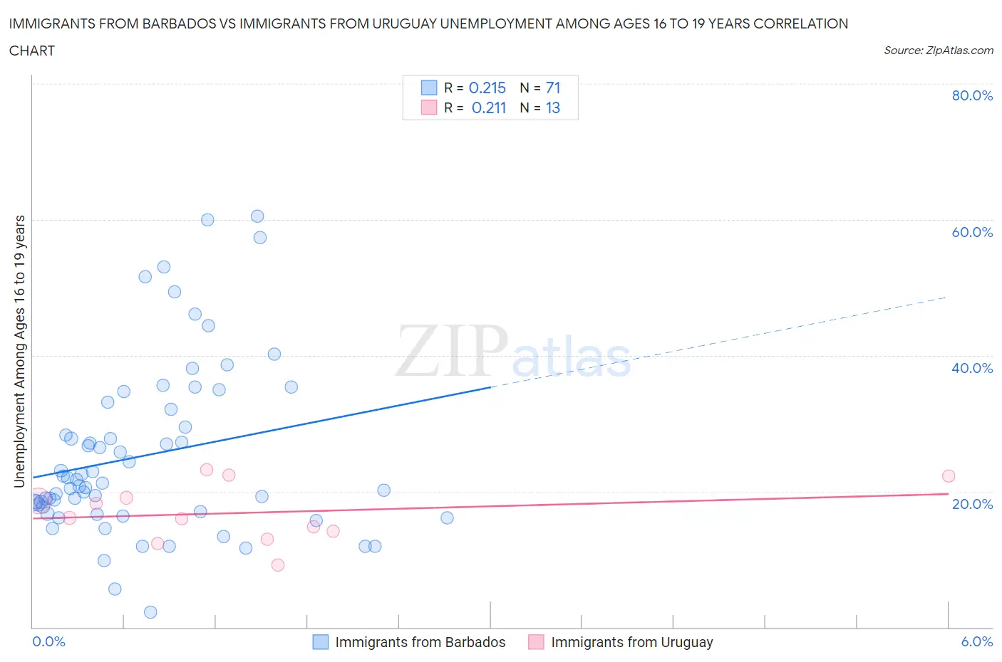 Immigrants from Barbados vs Immigrants from Uruguay Unemployment Among Ages 16 to 19 years