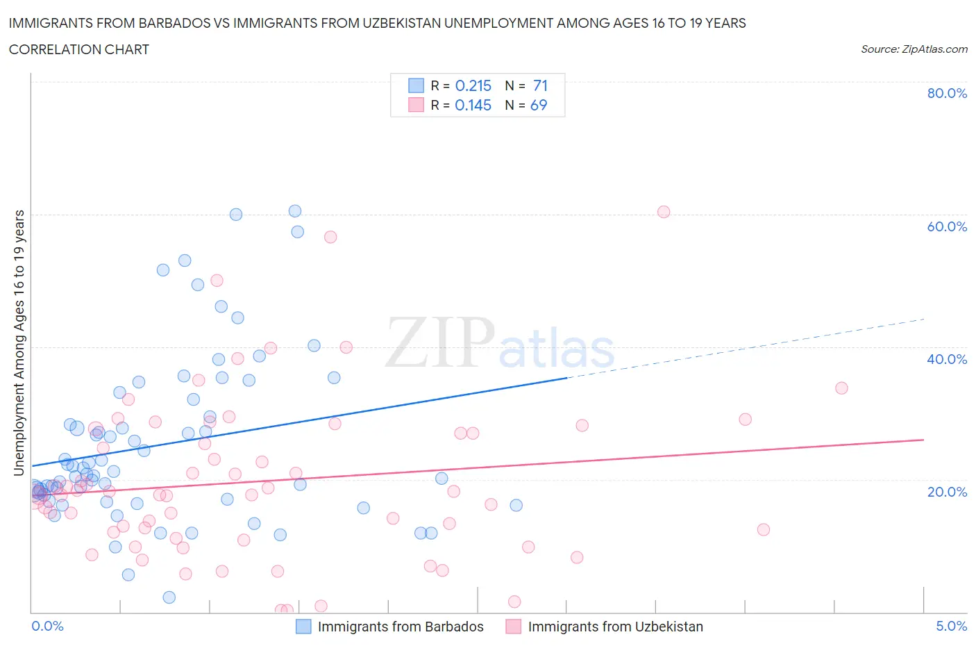 Immigrants from Barbados vs Immigrants from Uzbekistan Unemployment Among Ages 16 to 19 years