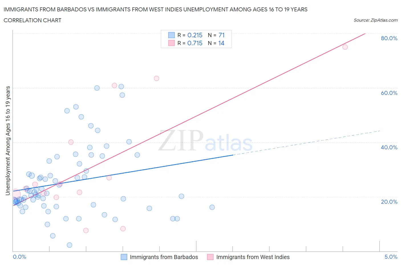 Immigrants from Barbados vs Immigrants from West Indies Unemployment Among Ages 16 to 19 years