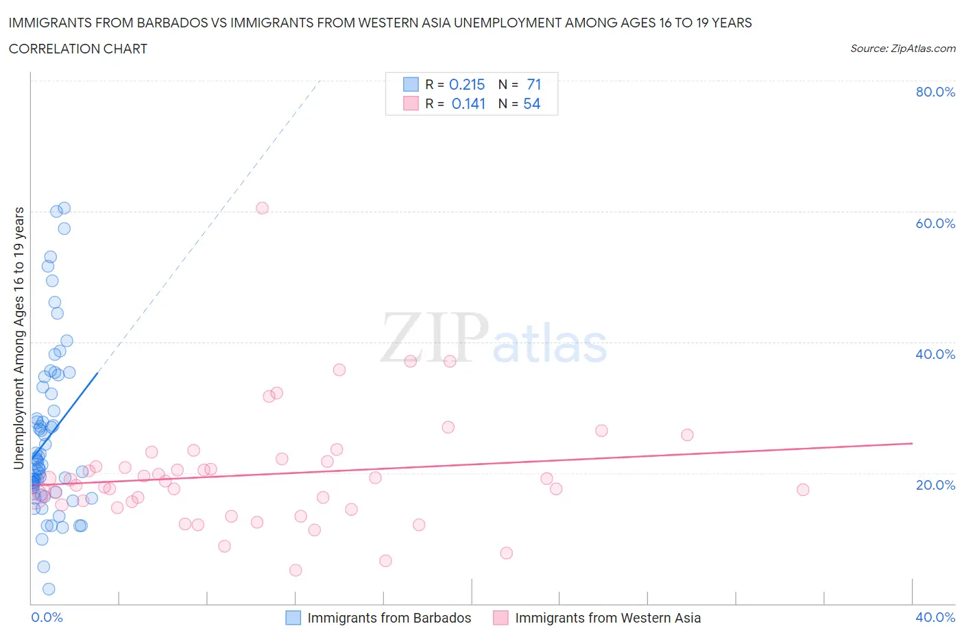Immigrants from Barbados vs Immigrants from Western Asia Unemployment Among Ages 16 to 19 years
