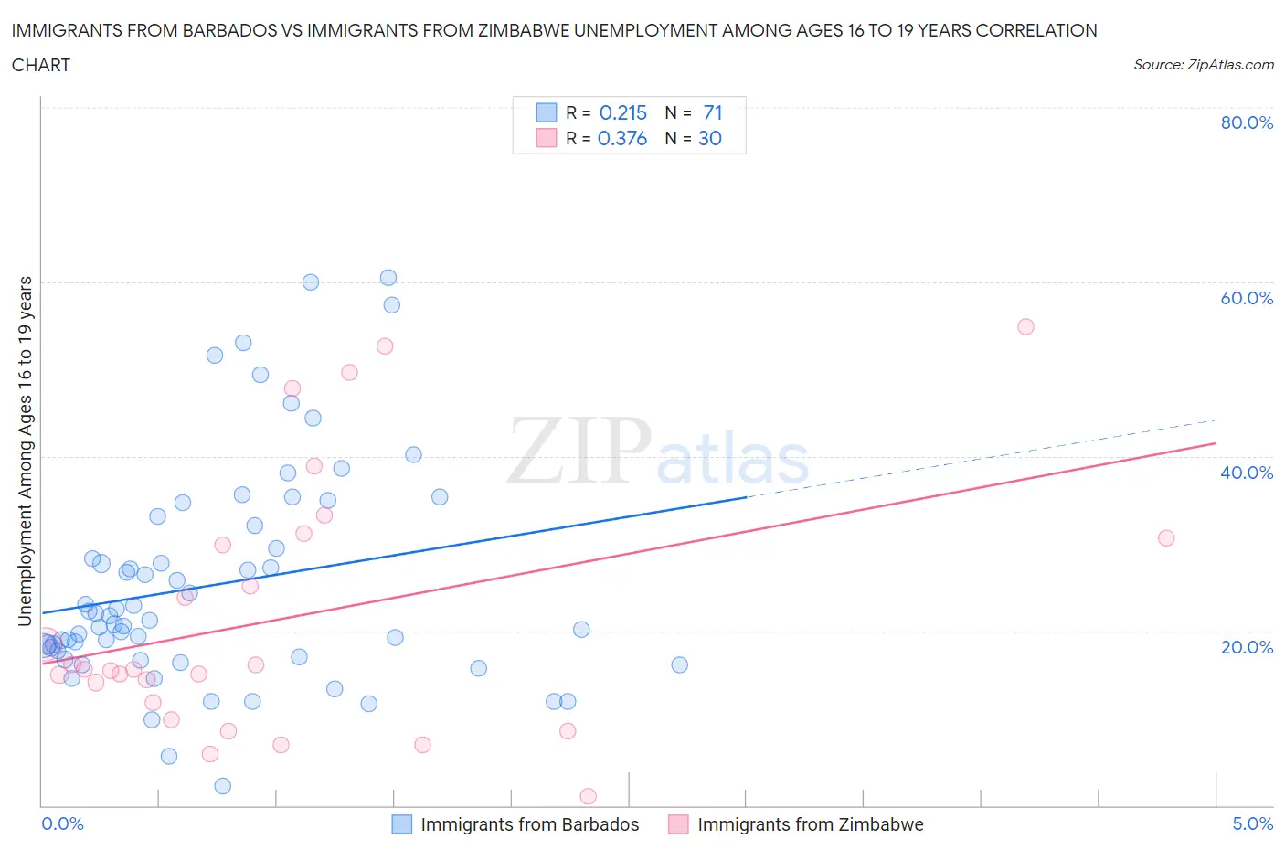Immigrants from Barbados vs Immigrants from Zimbabwe Unemployment Among Ages 16 to 19 years