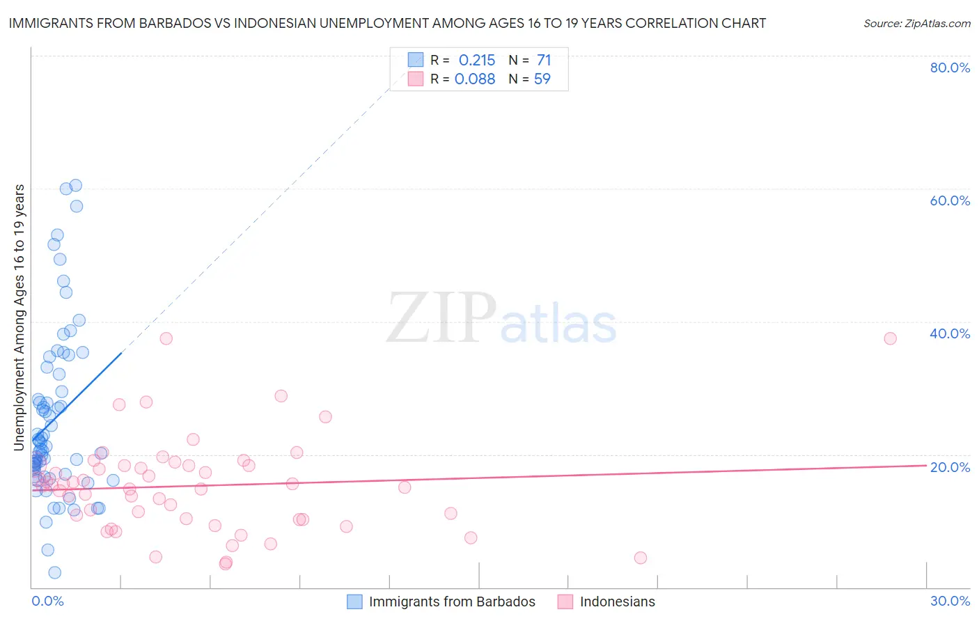 Immigrants from Barbados vs Indonesian Unemployment Among Ages 16 to 19 years