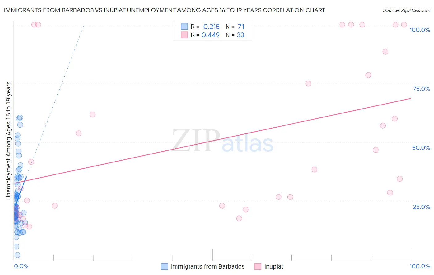 Immigrants from Barbados vs Inupiat Unemployment Among Ages 16 to 19 years