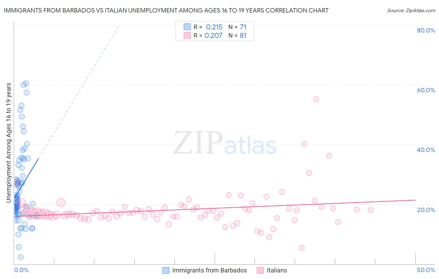Immigrants from Barbados vs Italian Unemployment Among Ages 16 to 19 years
