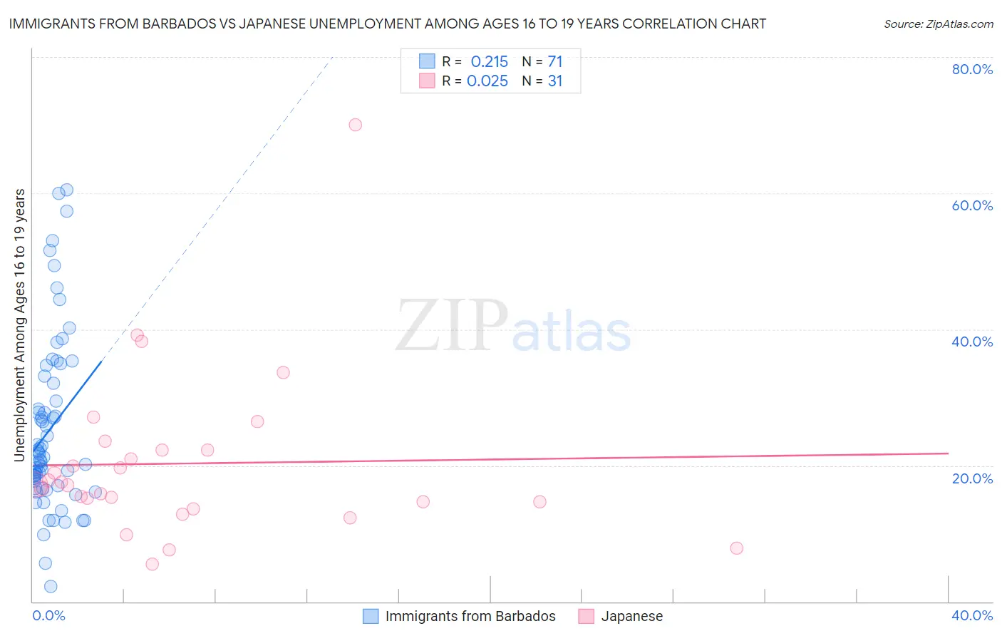 Immigrants from Barbados vs Japanese Unemployment Among Ages 16 to 19 years