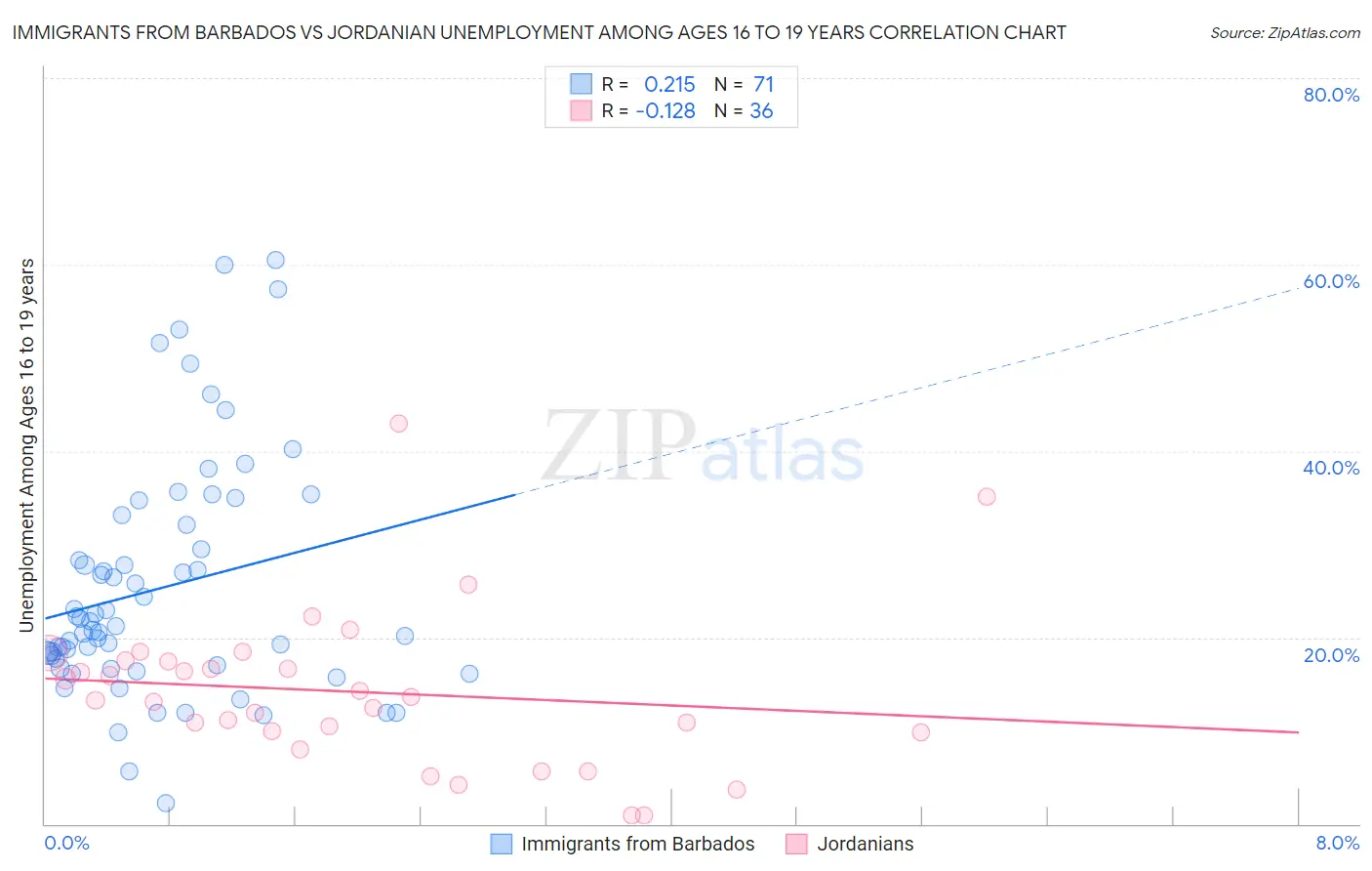 Immigrants from Barbados vs Jordanian Unemployment Among Ages 16 to 19 years