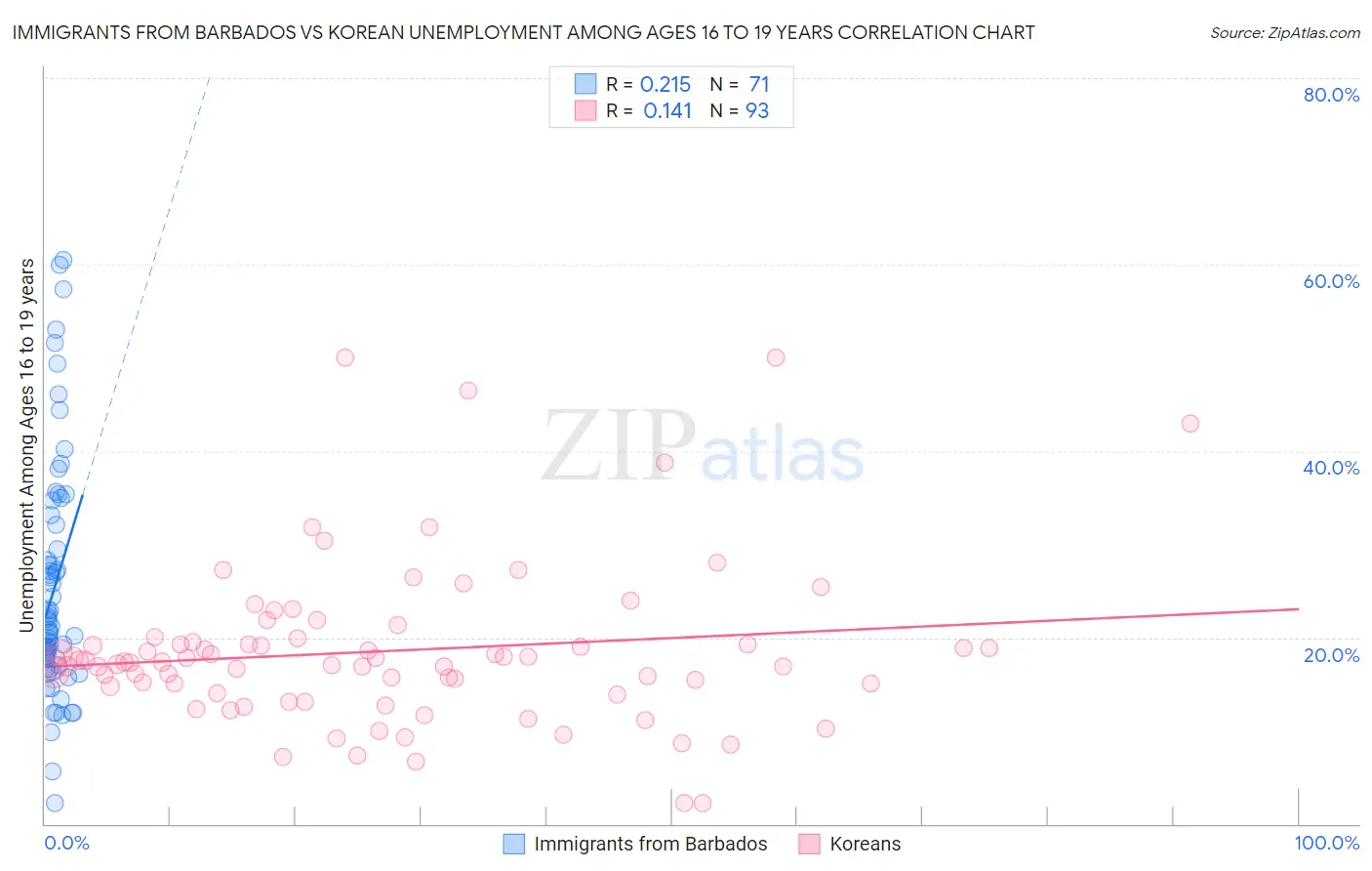 Immigrants from Barbados vs Korean Unemployment Among Ages 16 to 19 years