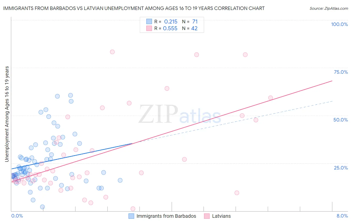 Immigrants from Barbados vs Latvian Unemployment Among Ages 16 to 19 years