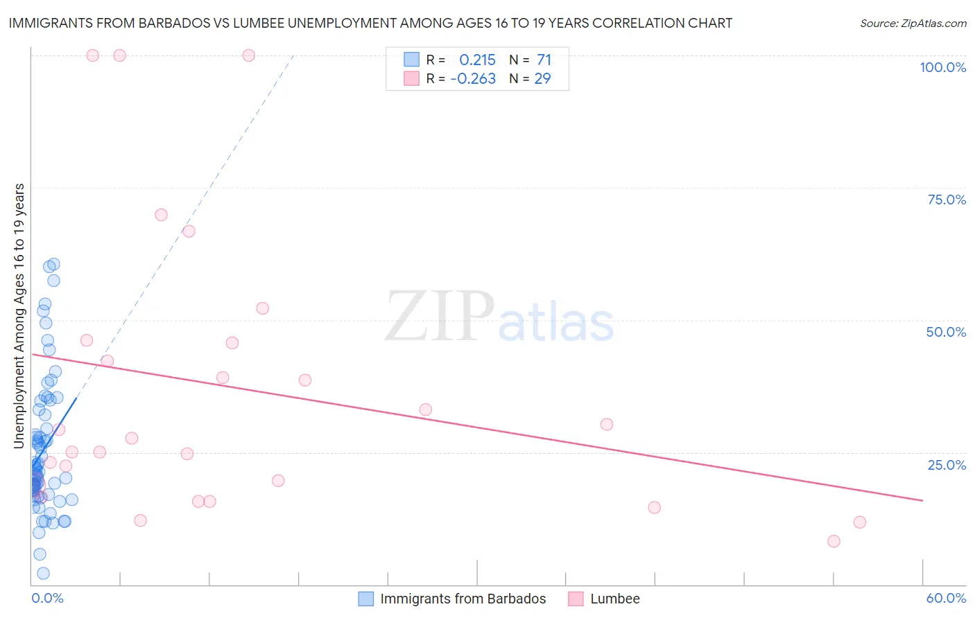 Immigrants from Barbados vs Lumbee Unemployment Among Ages 16 to 19 years