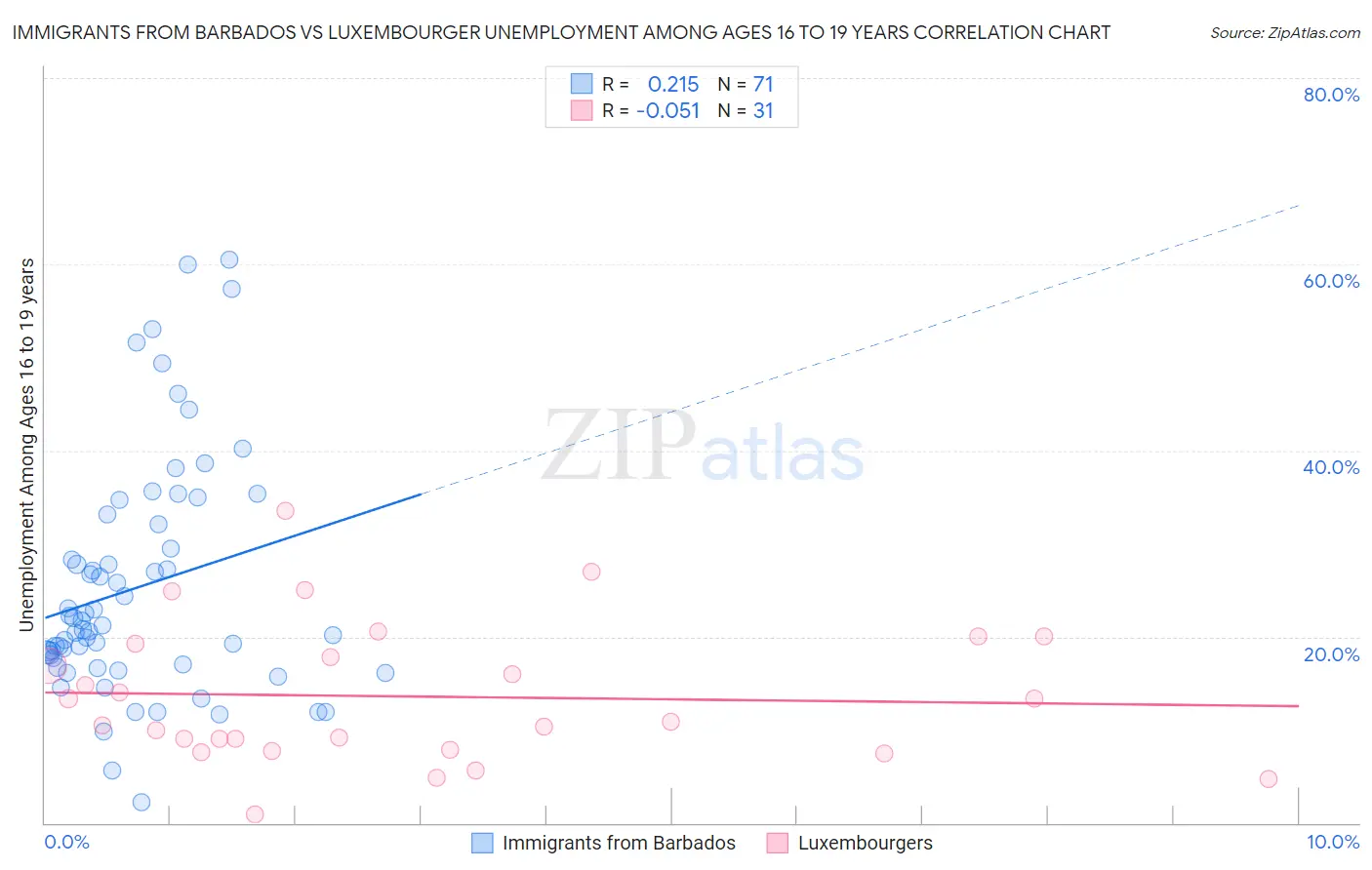 Immigrants from Barbados vs Luxembourger Unemployment Among Ages 16 to 19 years
