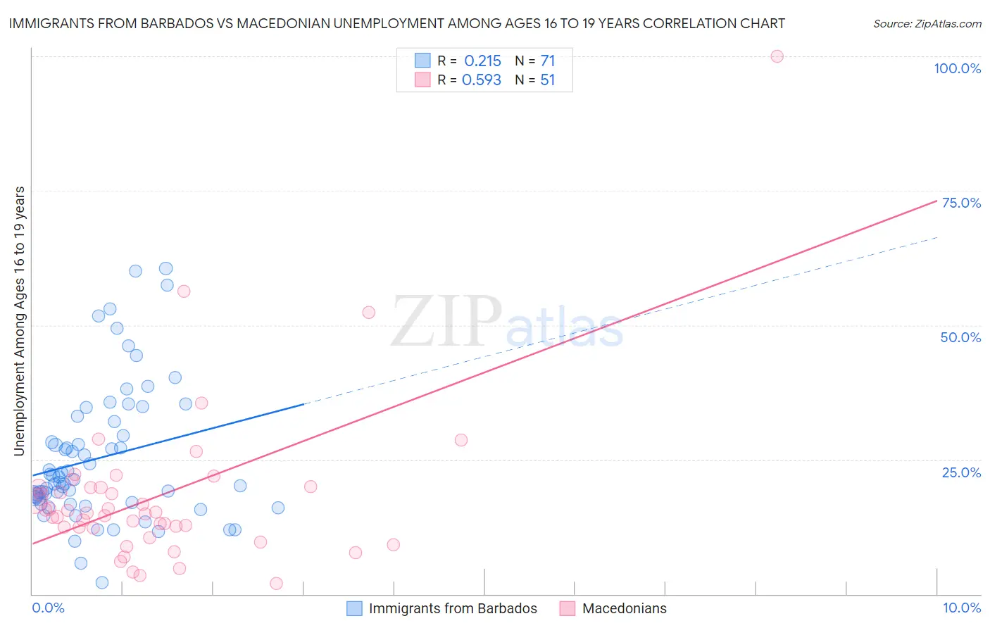 Immigrants from Barbados vs Macedonian Unemployment Among Ages 16 to 19 years