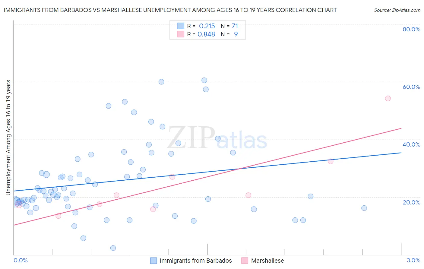 Immigrants from Barbados vs Marshallese Unemployment Among Ages 16 to 19 years