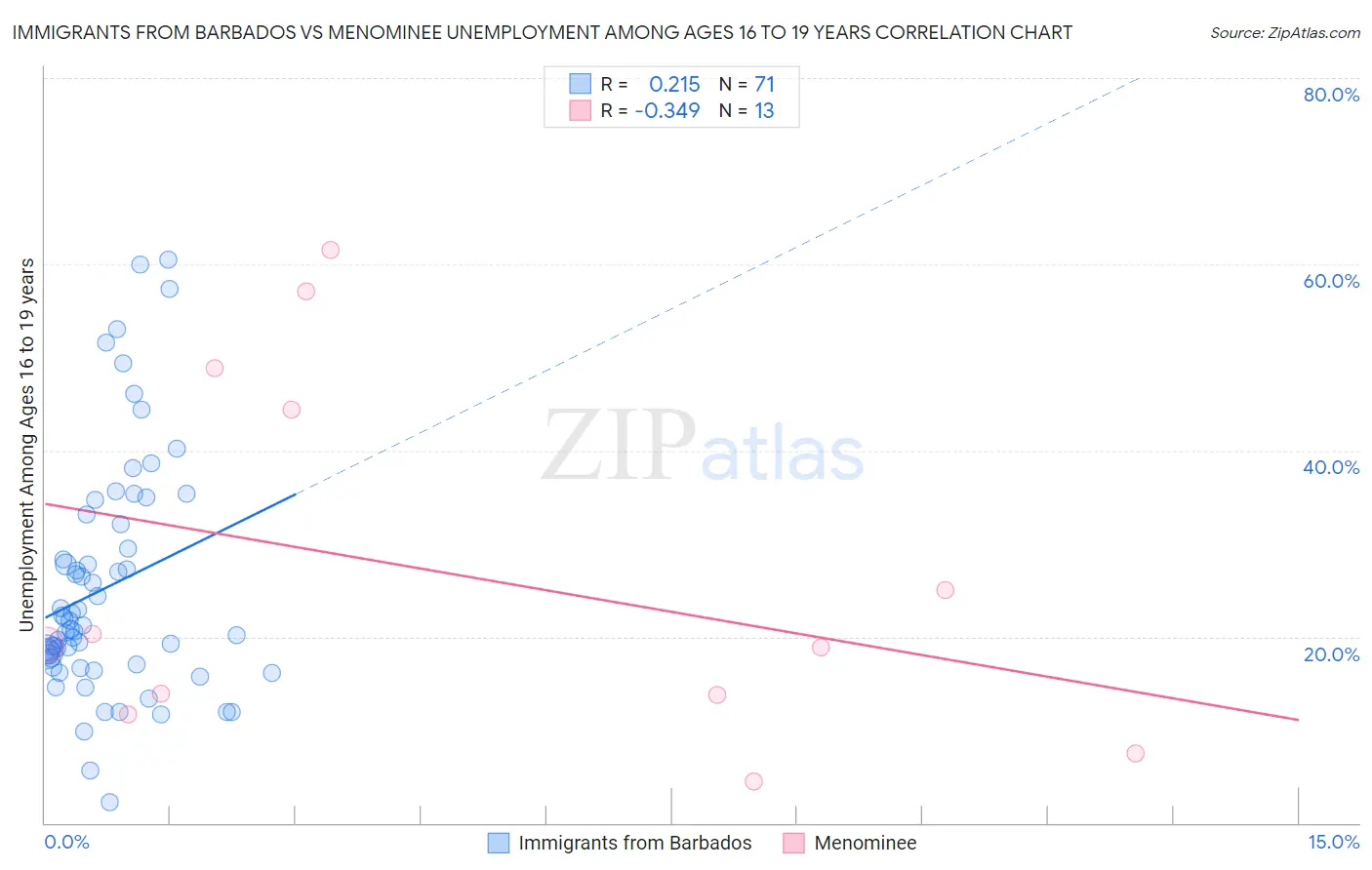 Immigrants from Barbados vs Menominee Unemployment Among Ages 16 to 19 years