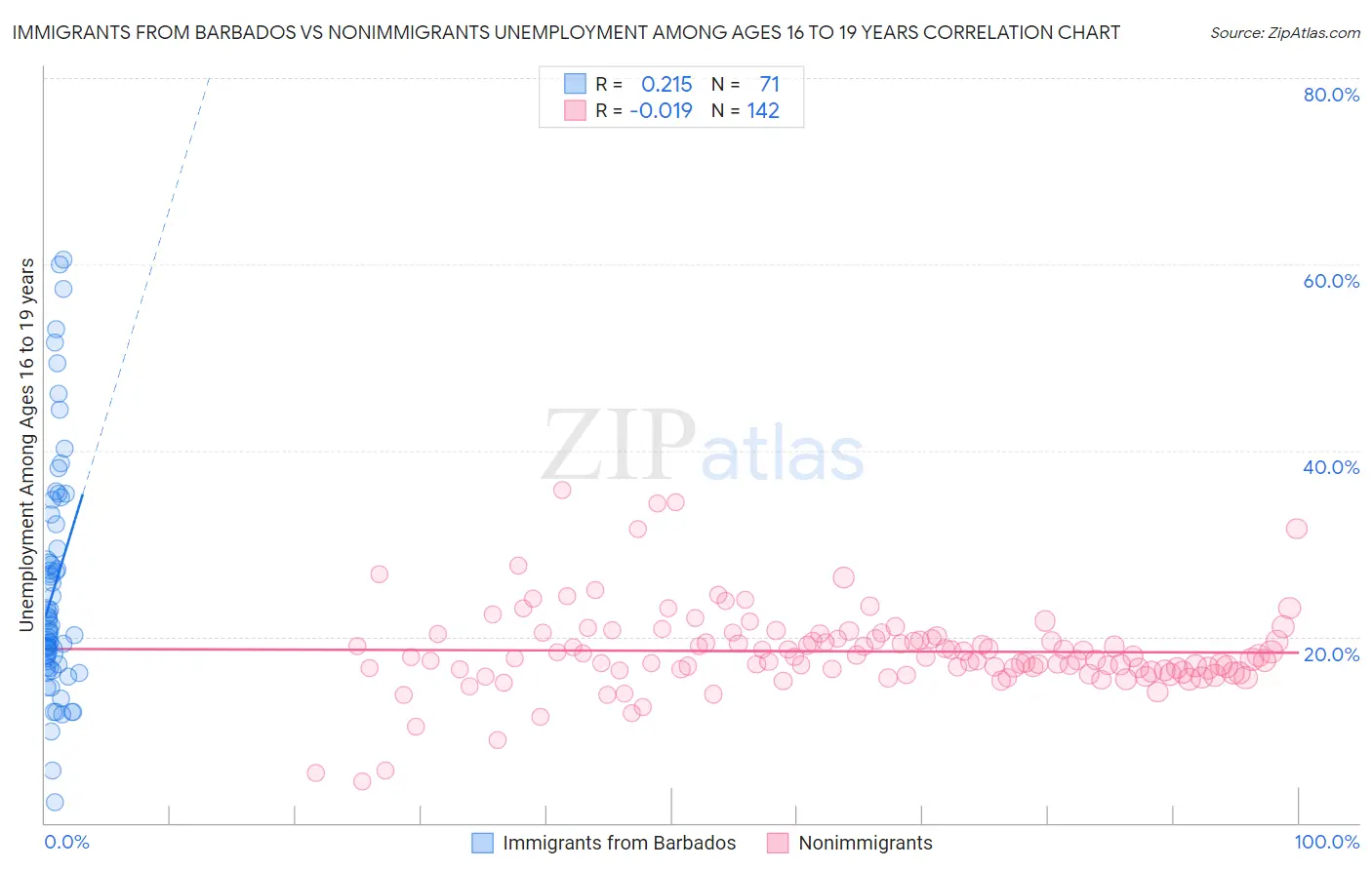 Immigrants from Barbados vs Nonimmigrants Unemployment Among Ages 16 to 19 years