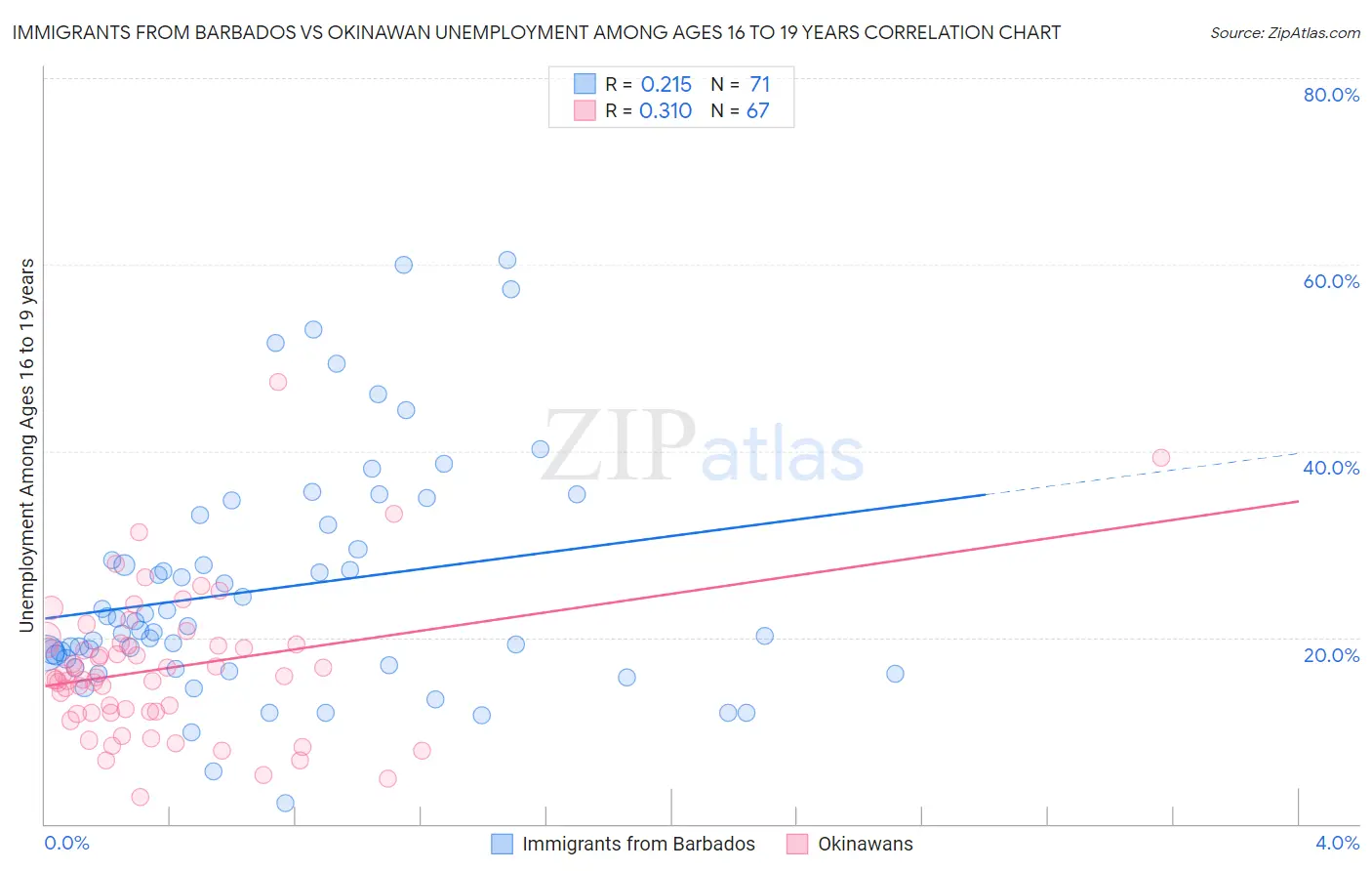 Immigrants from Barbados vs Okinawan Unemployment Among Ages 16 to 19 years